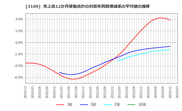 3109 シキボウ(株): 売上高12か月移動合計の対前年同期増減率の平均値の推移
