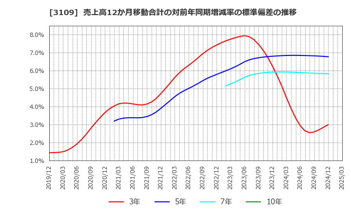 3109 シキボウ(株): 売上高12か月移動合計の対前年同期増減率の標準偏差の推移