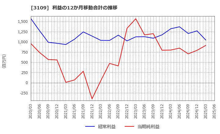 3109 シキボウ(株): 利益の12か月移動合計の推移