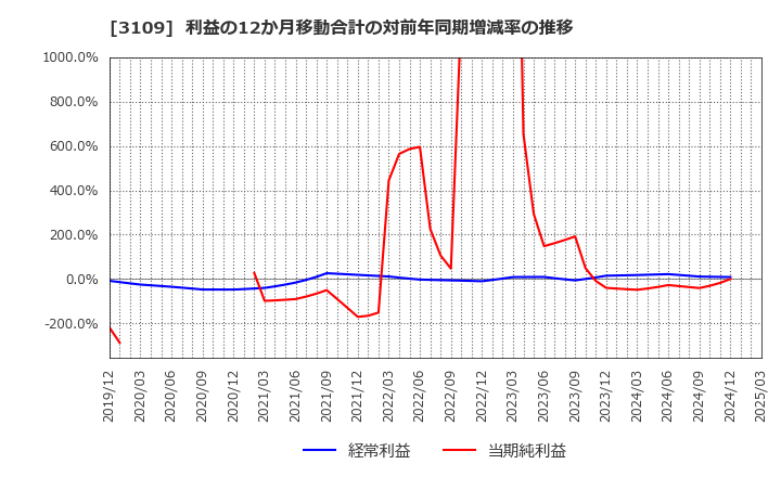 3109 シキボウ(株): 利益の12か月移動合計の対前年同期増減率の推移