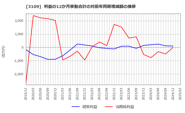 3109 シキボウ(株): 利益の12か月移動合計の対前年同期増減額の推移