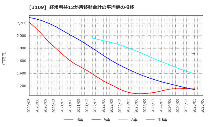 3109 シキボウ(株): 経常利益12か月移動合計の平均値の推移