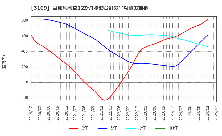 3109 シキボウ(株): 当期純利益12か月移動合計の平均値の推移