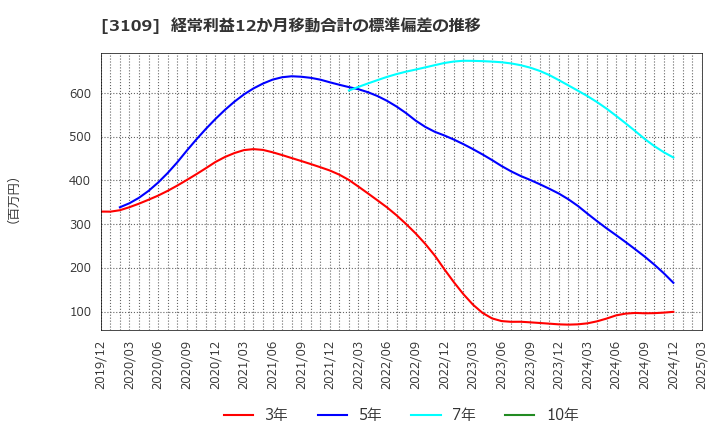 3109 シキボウ(株): 経常利益12か月移動合計の標準偏差の推移