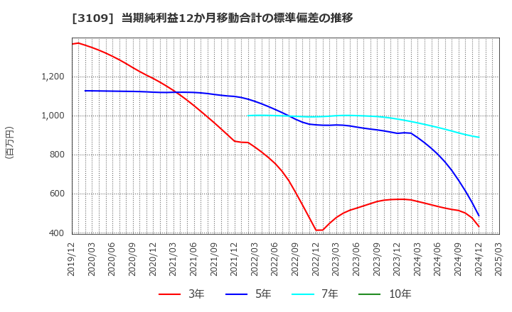 3109 シキボウ(株): 当期純利益12か月移動合計の標準偏差の推移