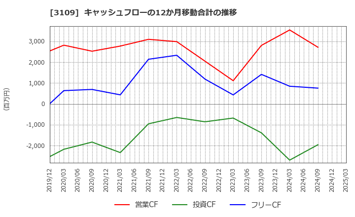 3109 シキボウ(株): キャッシュフローの12か月移動合計の推移