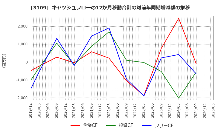 3109 シキボウ(株): キャッシュフローの12か月移動合計の対前年同期増減額の推移