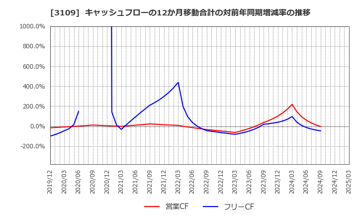 3109 シキボウ(株): キャッシュフローの12か月移動合計の対前年同期増減率の推移