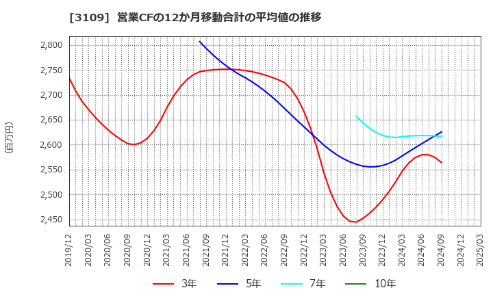 3109 シキボウ(株): 営業CFの12か月移動合計の平均値の推移