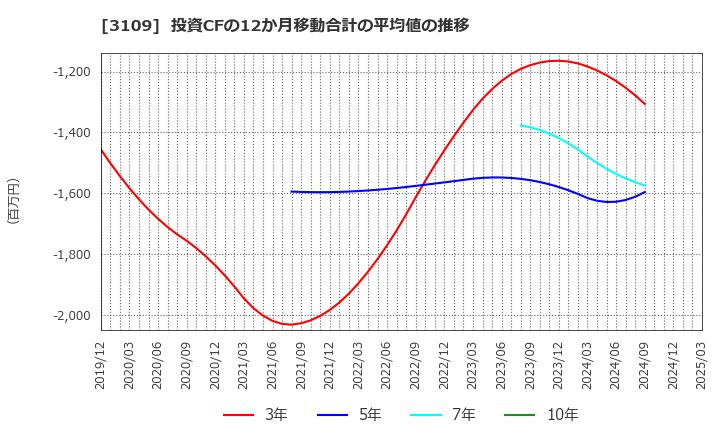 3109 シキボウ(株): 投資CFの12か月移動合計の平均値の推移