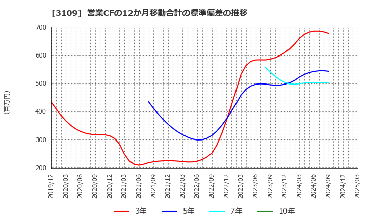 3109 シキボウ(株): 営業CFの12か月移動合計の標準偏差の推移