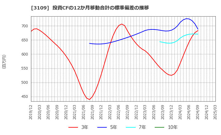 3109 シキボウ(株): 投資CFの12か月移動合計の標準偏差の推移