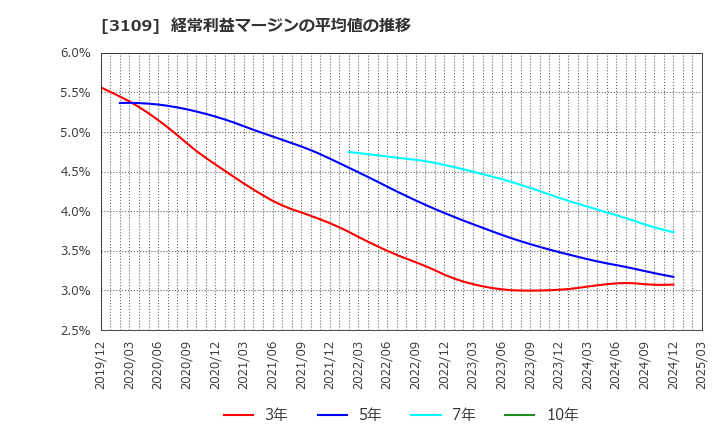 3109 シキボウ(株): 経常利益マージンの平均値の推移