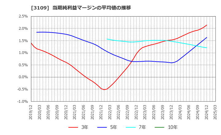 3109 シキボウ(株): 当期純利益マージンの平均値の推移