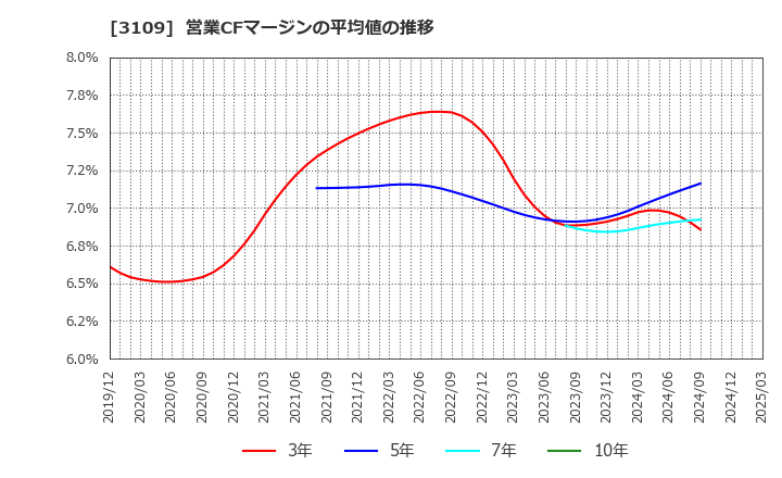 3109 シキボウ(株): 営業CFマージンの平均値の推移