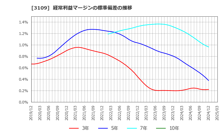 3109 シキボウ(株): 経常利益マージンの標準偏差の推移