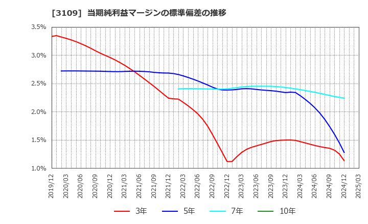 3109 シキボウ(株): 当期純利益マージンの標準偏差の推移