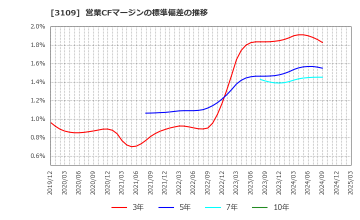 3109 シキボウ(株): 営業CFマージンの標準偏差の推移