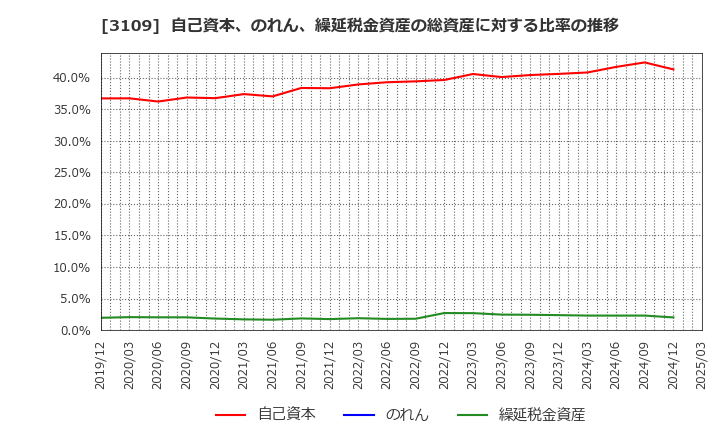 3109 シキボウ(株): 自己資本、のれん、繰延税金資産の総資産に対する比率の推移