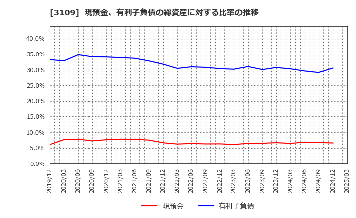 3109 シキボウ(株): 現預金、有利子負債の総資産に対する比率の推移