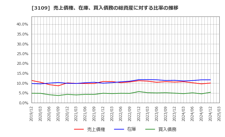 3109 シキボウ(株): 売上債権、在庫、買入債務の総資産に対する比率の推移