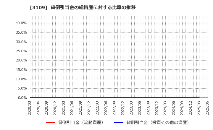 3109 シキボウ(株): 貸倒引当金の総資産に対する比率の推移