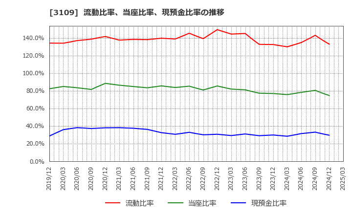 3109 シキボウ(株): 流動比率、当座比率、現預金比率の推移