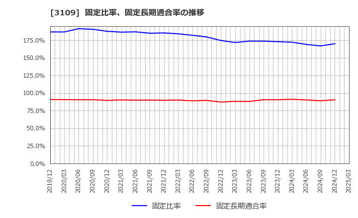 3109 シキボウ(株): 固定比率、固定長期適合率の推移
