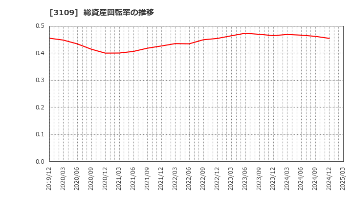 3109 シキボウ(株): 総資産回転率の推移