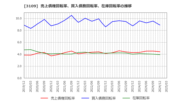 3109 シキボウ(株): 売上債権回転率、買入債務回転率、在庫回転率の推移