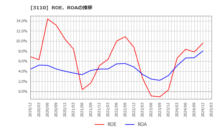 3110 日東紡: ROE、ROAの推移