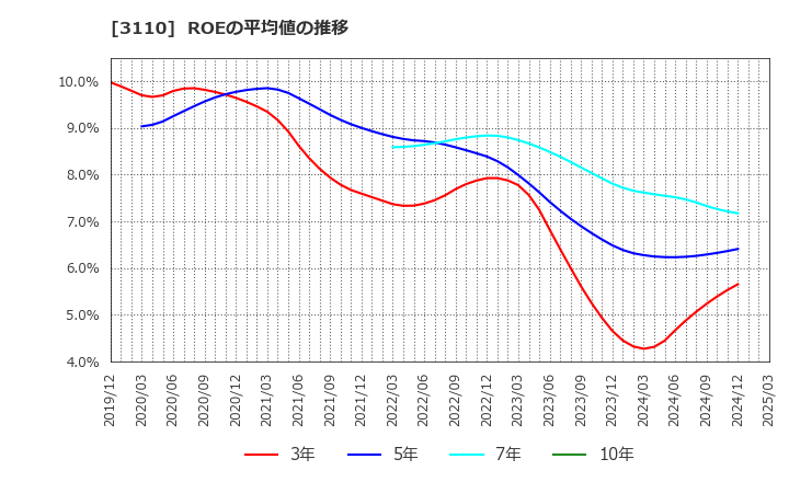 3110 日東紡: ROEの平均値の推移