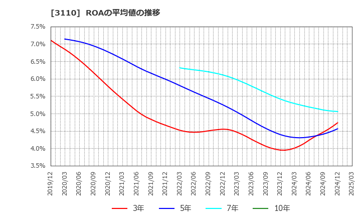 3110 日東紡: ROAの平均値の推移