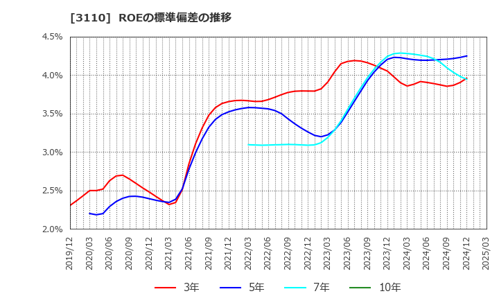 3110 日東紡: ROEの標準偏差の推移