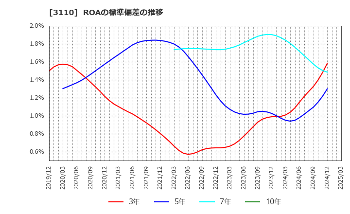 3110 日東紡: ROAの標準偏差の推移