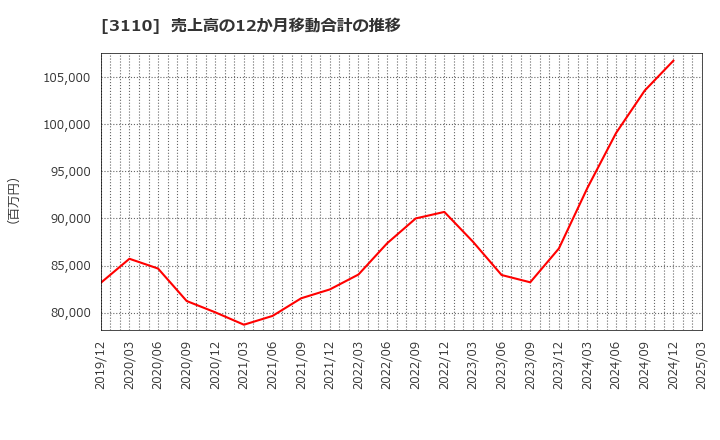 3110 日東紡: 売上高の12か月移動合計の推移