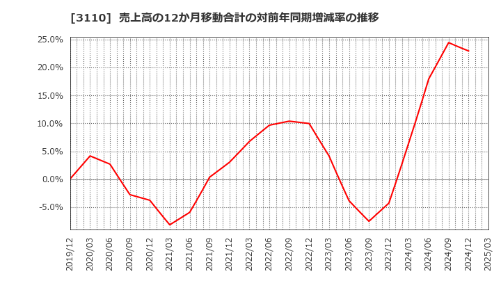 3110 日東紡: 売上高の12か月移動合計の対前年同期増減率の推移