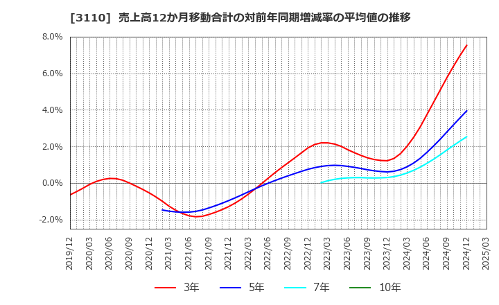 3110 日東紡: 売上高12か月移動合計の対前年同期増減率の平均値の推移