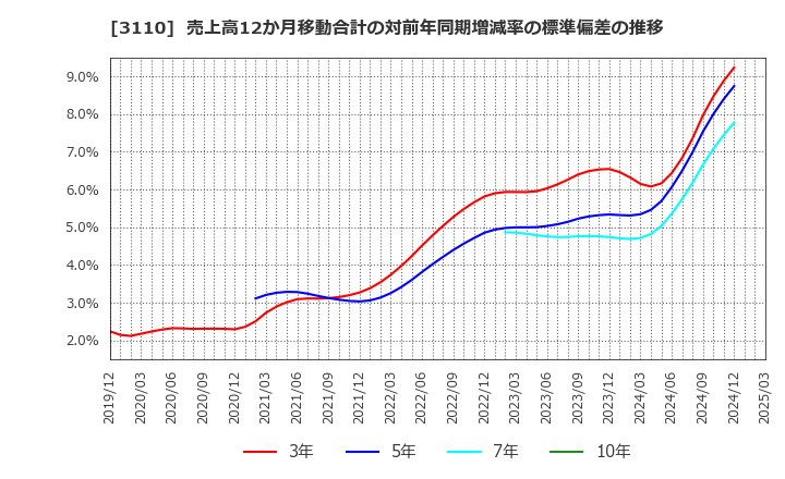 3110 日東紡: 売上高12か月移動合計の対前年同期増減率の標準偏差の推移