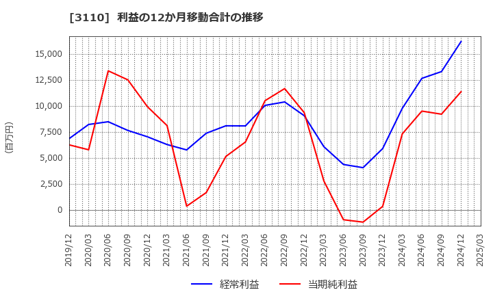 3110 日東紡: 利益の12か月移動合計の推移