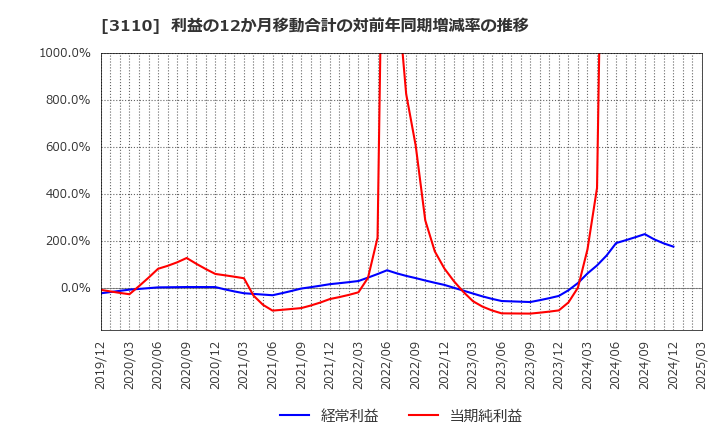 3110 日東紡: 利益の12か月移動合計の対前年同期増減率の推移