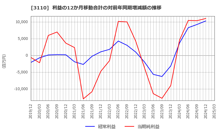 3110 日東紡: 利益の12か月移動合計の対前年同期増減額の推移