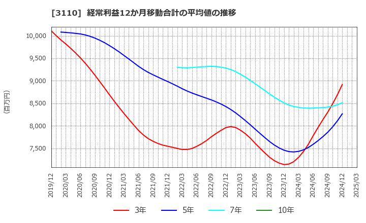 3110 日東紡: 経常利益12か月移動合計の平均値の推移