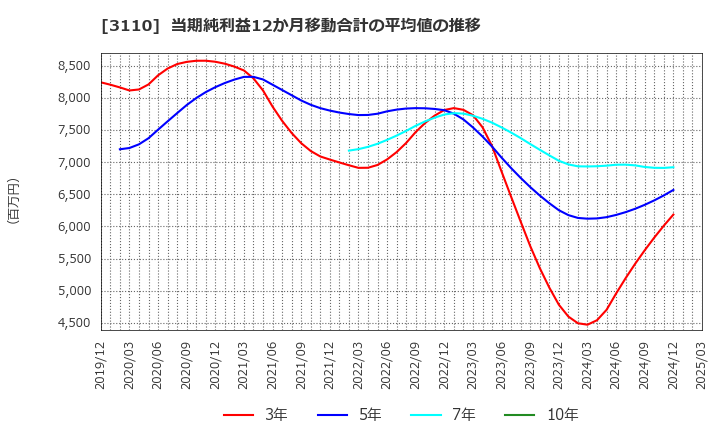 3110 日東紡: 当期純利益12か月移動合計の平均値の推移
