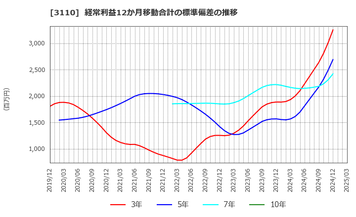 3110 日東紡: 経常利益12か月移動合計の標準偏差の推移