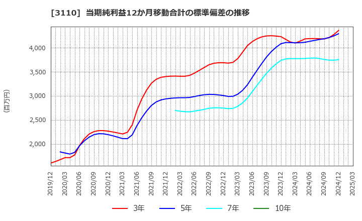 3110 日東紡: 当期純利益12か月移動合計の標準偏差の推移