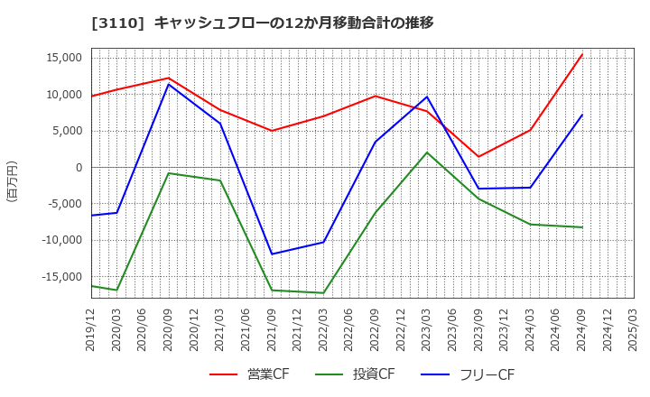 3110 日東紡: キャッシュフローの12か月移動合計の推移