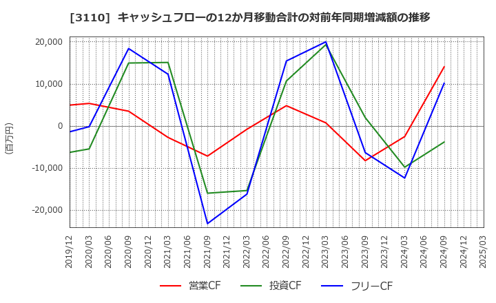 3110 日東紡: キャッシュフローの12か月移動合計の対前年同期増減額の推移