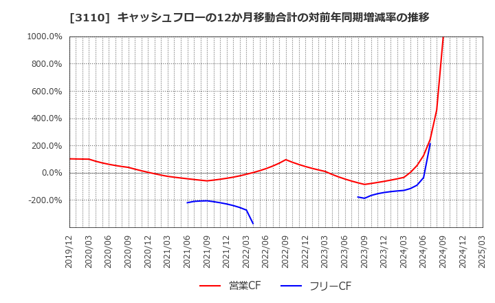 3110 日東紡: キャッシュフローの12か月移動合計の対前年同期増減率の推移