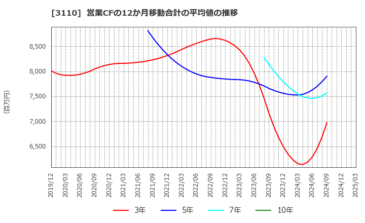 3110 日東紡: 営業CFの12か月移動合計の平均値の推移